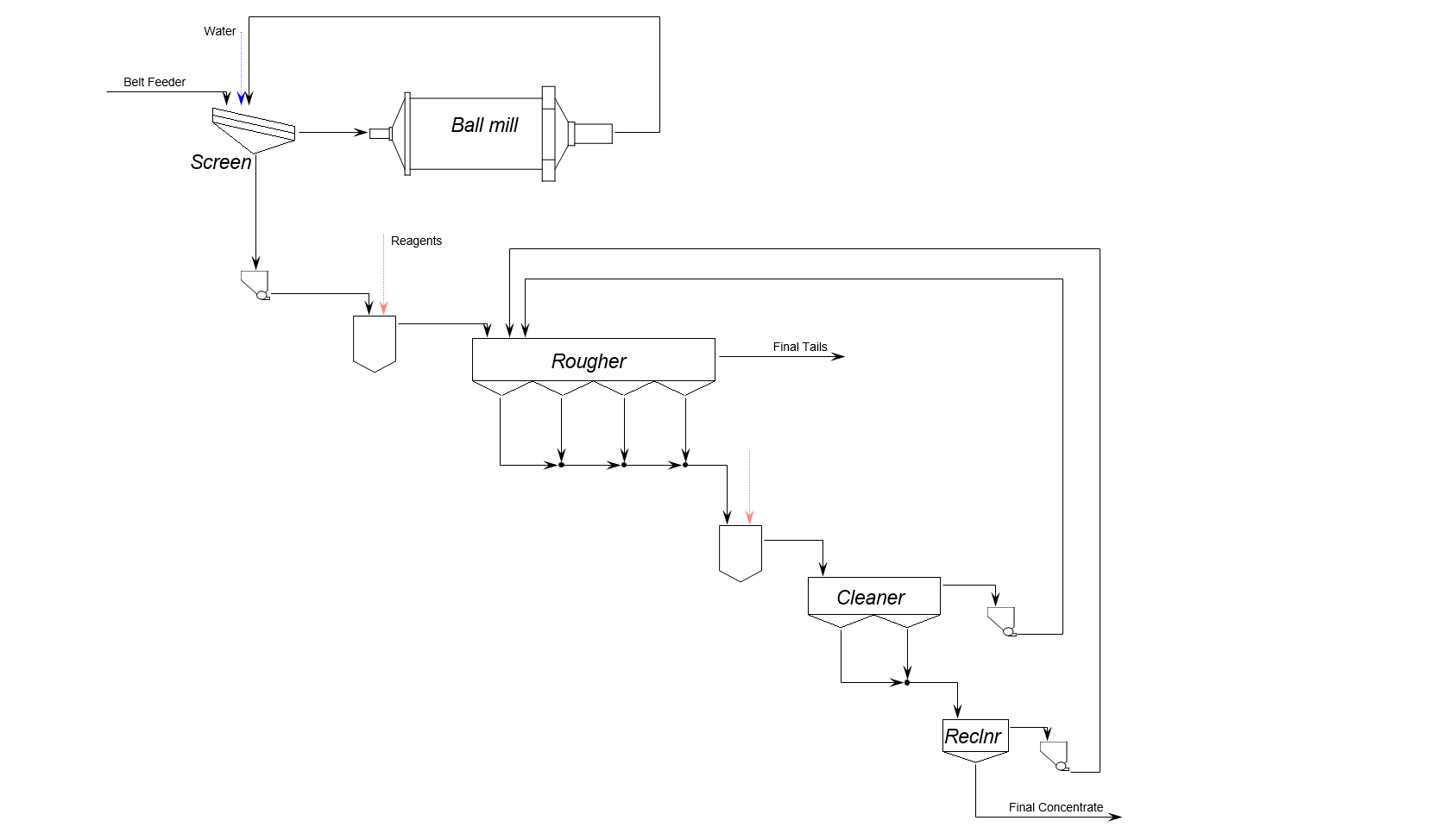 Pilot Plant Flowsheet